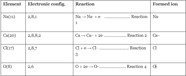 Introduction to Ionic & Electrovalent Bond - JEE