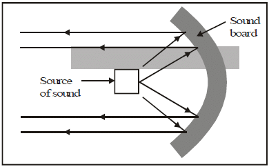 Properties of Sound | Science Class 9