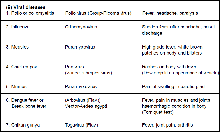 Chapter Notes - Immunity and Disease, Class 12, Biology (AIPMT)
