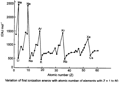 Periodic Trends in Properties of Elements | Chemistry Class 11 - NEET