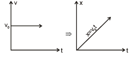 Graphs | Physics for EmSAT Achieve