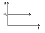 Graphs | Physics for EmSAT Achieve