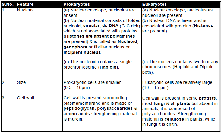 Cell Biology, Chapter Notes, Class 11, Biology