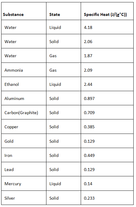 Specific Heat Capacity of Various Substances