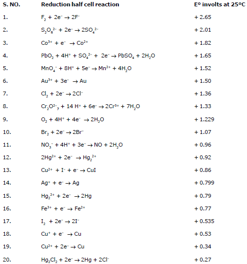 Electrochemistry, Class 12, Chemistry (IIT-JEE and AIPMT) Detailed Chapter Notes