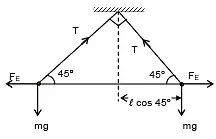JEE Advanced (Single Correct Type): Electrostatics | Chapter-wise Tests for JEE Main & Advanced