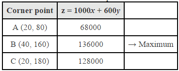 NCERT Solutions Class 12 Maths Chapter 12 - Linear Programming