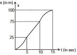 Graphs | Physics for EmSAT Achieve