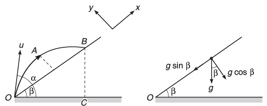 Projectile Motion along an Inclined Plane - JEE