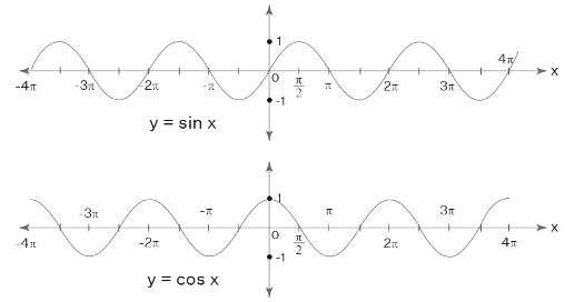 How to Find Domain and Range of a Function - JEE PDF Download