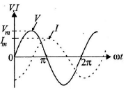 JEE Advanced (Single Correct Type): Electromagnetic Induction & Alternating Current | Chapter-wise Tests for JEE Main & Advanced
