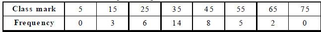 Statistics Class 9 Notes - Mathematics, Class 9