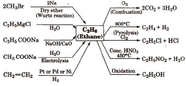 Aromatisation and Conformations of Alkanes | Chemistry for JEE Main & Advanced
