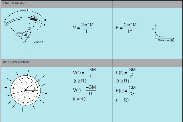 Gravitation & Projectile Class 11 Notes Physics