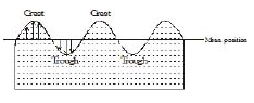 Propagation and Production of Sound | Science Class 9