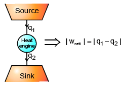 Carnot cycle & Gibbs Energy Change: Spontaneous & Non Spontaneous Process | Chemistry Class 11 - NEET