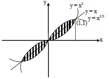 JEE Advanced (One or More Correct Option): Definite Integrals & Application of Integrals | Chapter-wise Tests for JEE Main & Advanced