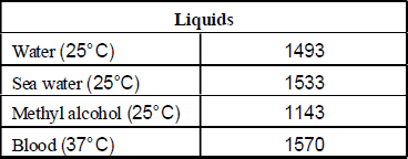 Properties of Sound | Science Class 9