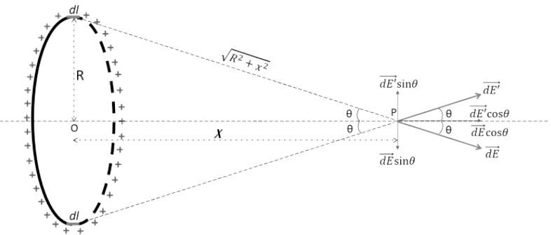 Electric field Intensity due to a Uniformly Charged Ring - JEE