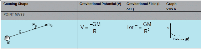Gravitation & Projectile Class 11 Notes Physics