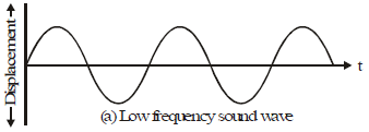 Properties of Sound | Science Class 9