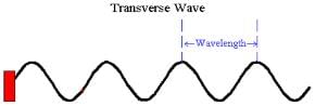 Waves Class 11 Notes Physics Chapter 14