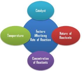 Chemical Kinetics Class 12 Notes Chemistry Chapter 3