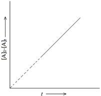 Chemical Kinetics Class 12 Notes Chemistry Chapter 3