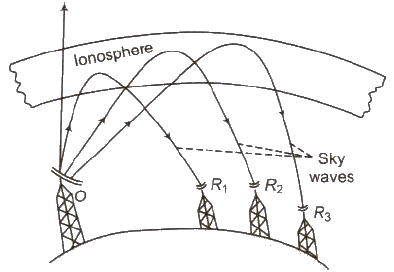 Modulation and Wave Propagation | Physics for Airmen Group X - Airforce X Y / Indian Navy SSR