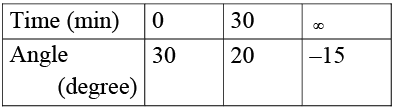 JEE Advanced (One or More Correct Option): Chemical Kinetics & Nuclear Chemistry | Chapter-wise Tests for JEE Main & Advanced
