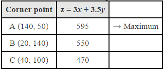 NCERT Solutions Class 12 Maths Chapter 12 - Linear Programming