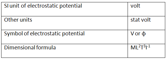 Electrostatic Potential: Definition, SI Unit and Formula - JEE