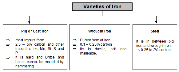 General Principles & Processes of Isolation of Metals Class 12 Notes Chemistry