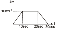 Graphs | Physics for EmSAT Achieve