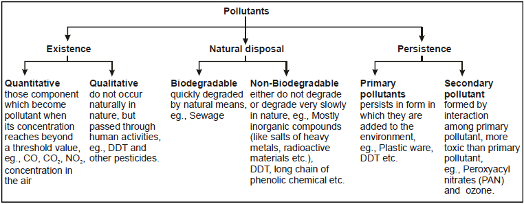 Introduction: Pollution & Pollutants | Biology for JAMB