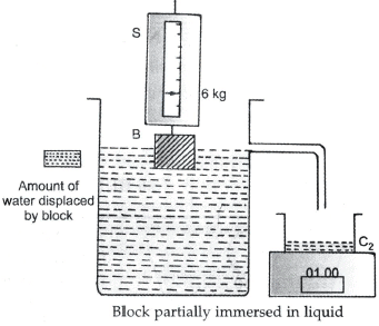 Pascal`s Law, Buoyancy and Archimedes Principle (Old Syllabus) | Science Class 9