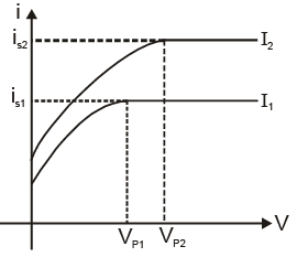 Experimental Study of Photoelectric Effect | Physics for JEE Main & Advanced