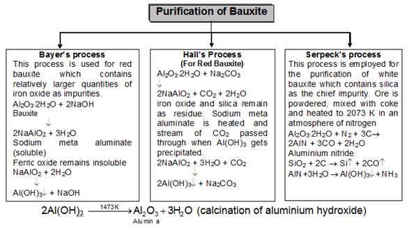 General Principles & Processes of Isolation of Metals Class 12 Notes Chemistry