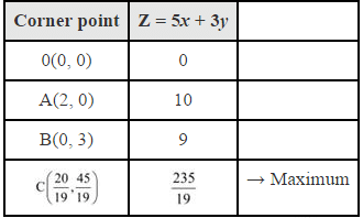 NCERT Solutions Class 12 Maths Chapter 12 - Linear Programming
