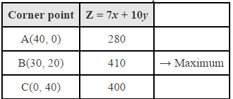 NCERT Solutions Class 12 Maths Chapter 12 - Linear Programming