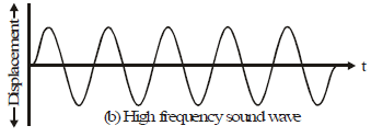 Properties of Sound | Science Class 9