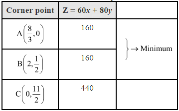 NCERT Solutions Class 12 Maths Chapter 12 - Linear Programming