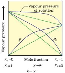 Solutions Class 12 Notes Chemistry Chapter 1