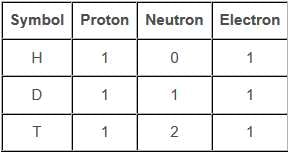 Structure,of,the,Atom,NCERT,Solution,9th,Class,Science,Question and Answer (Q & A)