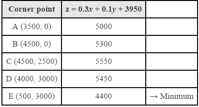 NCERT Solutions Class 12 Maths Chapter 12 - Linear Programming