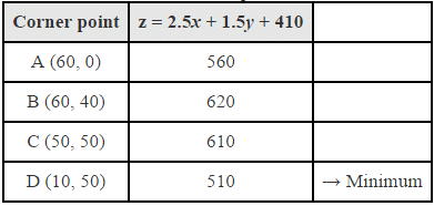 NCERT Solutions Class 12 Maths Chapter 12 - Linear Programming