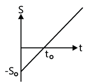 Graphs: Motion in One Dimension | AP Physics 1 - Grade 9
