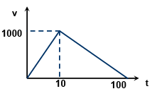 Single Correct MCQs: Motion | Question Bank for JEE Main & Advanced (350+ Tests)