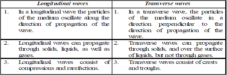 Propagation and Production of Sound | Science Class 9