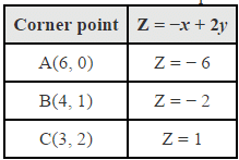 NCERT Solutions Class 12 Maths Chapter 12 - Linear Programming